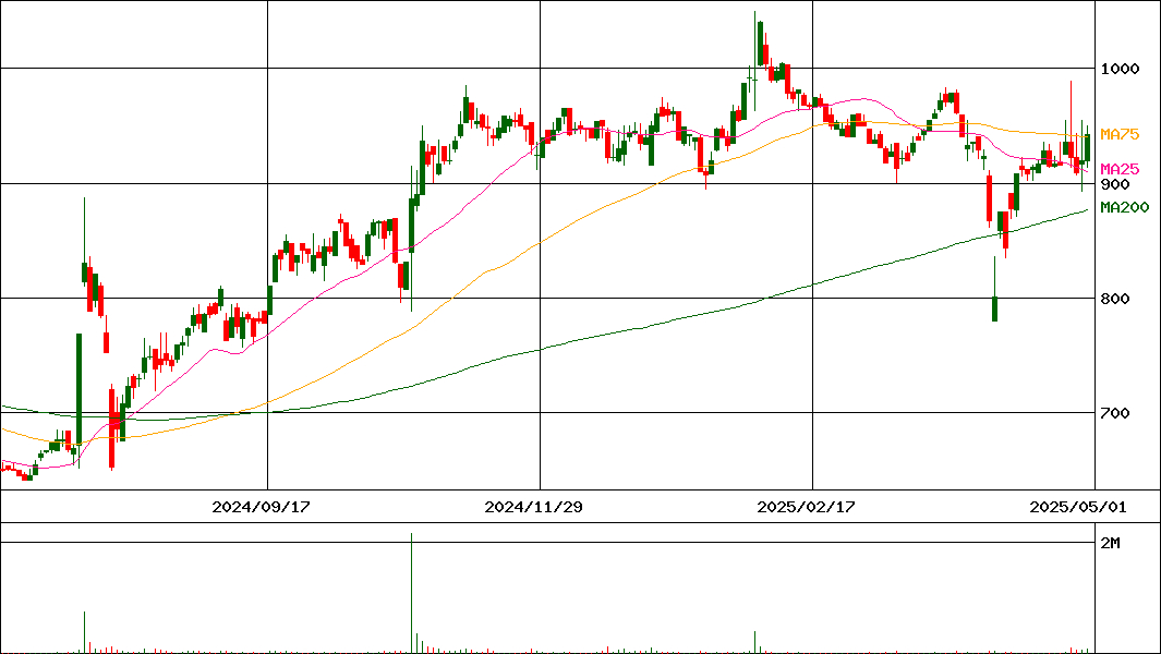 モバイルファクトリー(証券コード:3912)の200日チャート