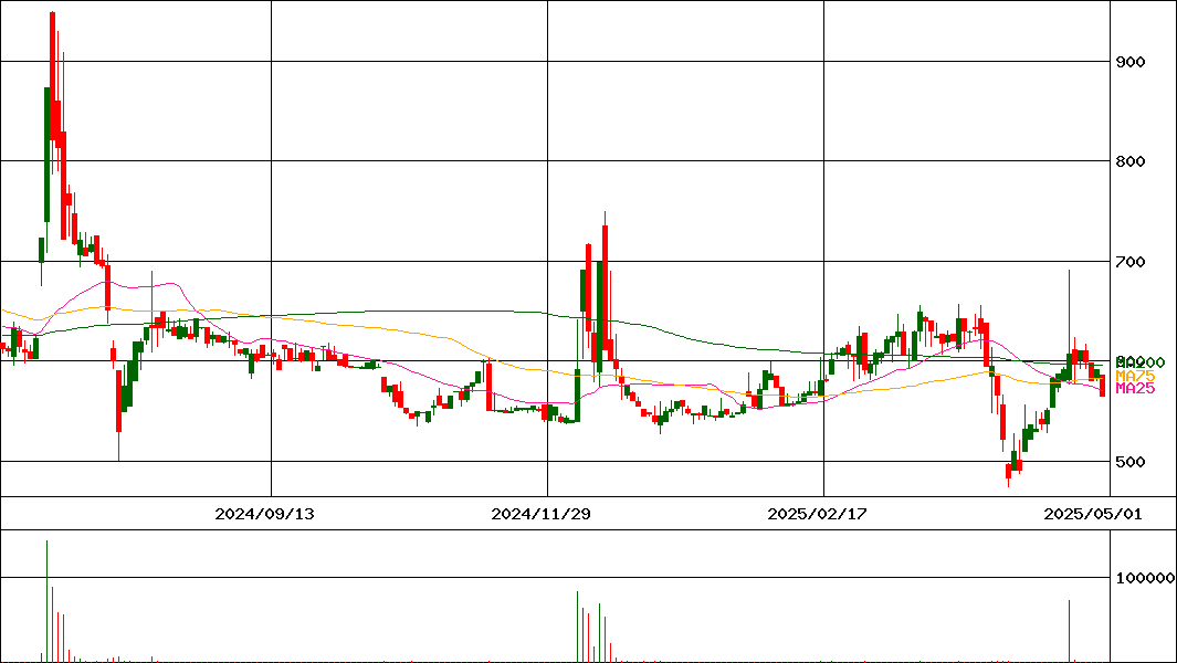 sＭedio(証券コード:3913)の200日チャート