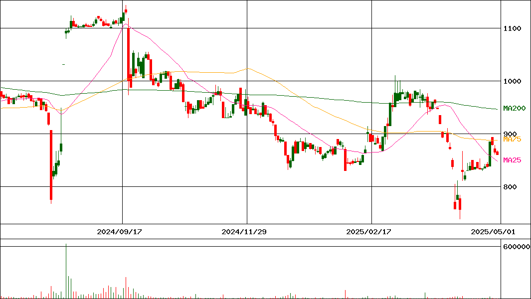 ＰＣＩホールディングス(証券コード:3918)の200日チャート