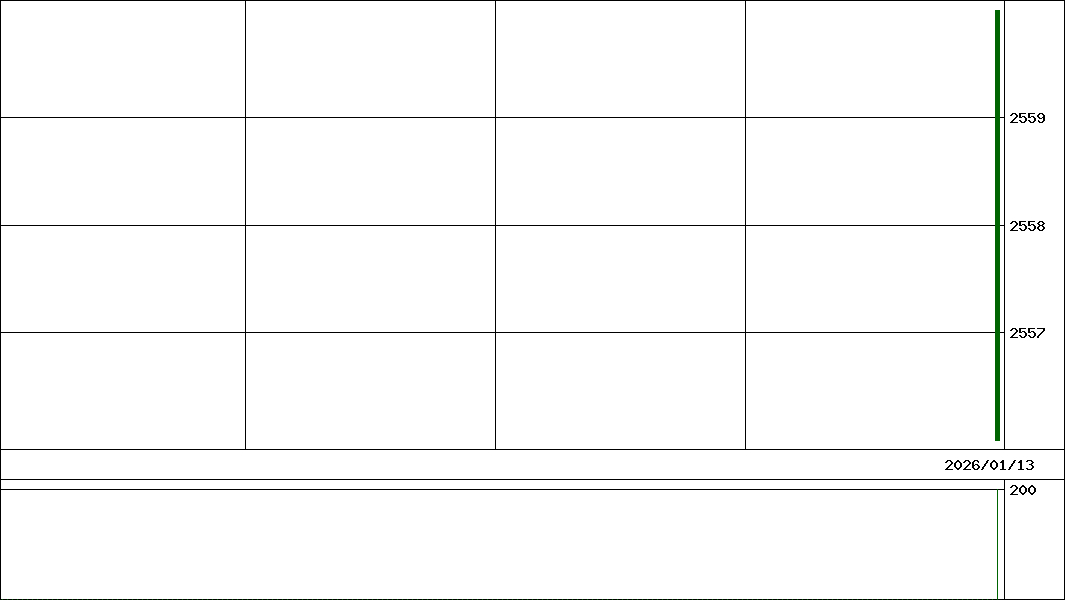 山忠(証券コード:391A)の200日チャート