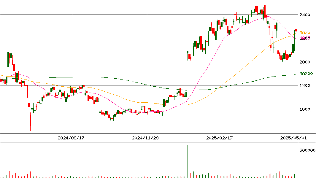 ＰＲＴＩＭＥＳ(証券コード:3922)の200日チャート