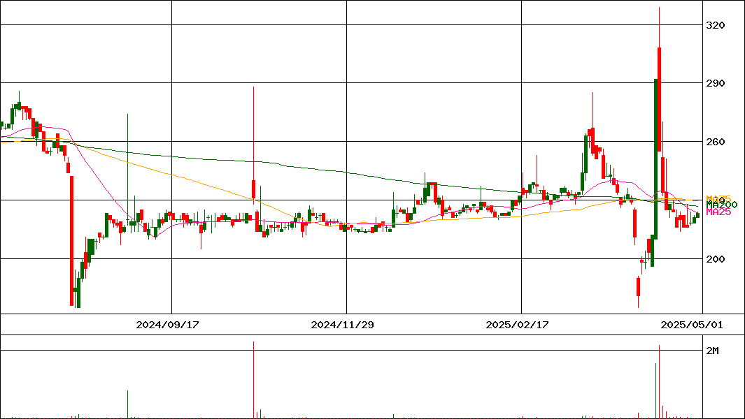 ソーシャルワイヤー(証券コード:3929)の200日チャート