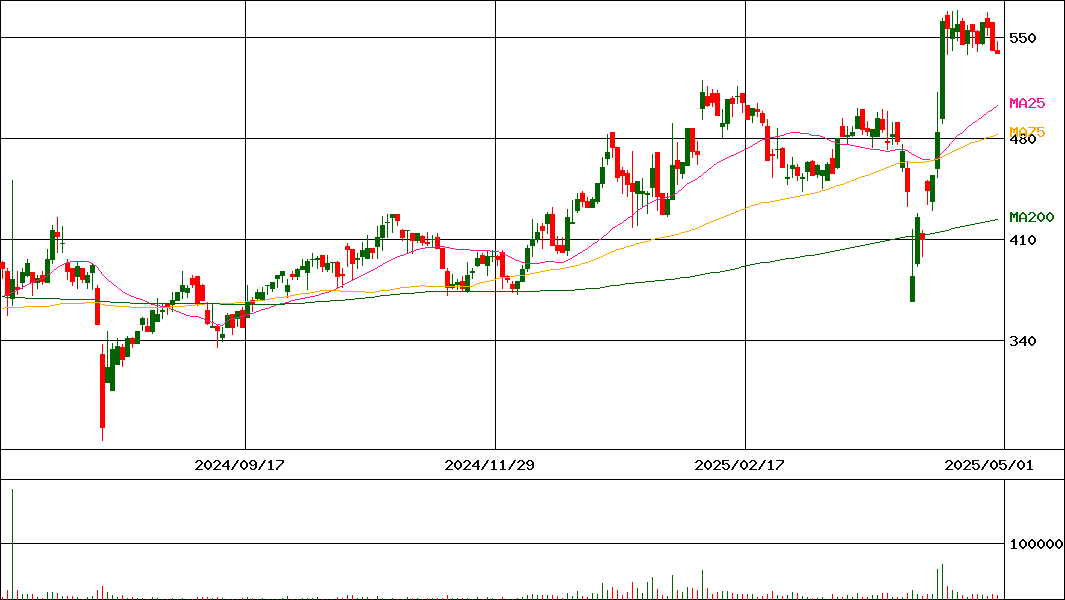 エディア(証券コード:3935)の200日チャート
