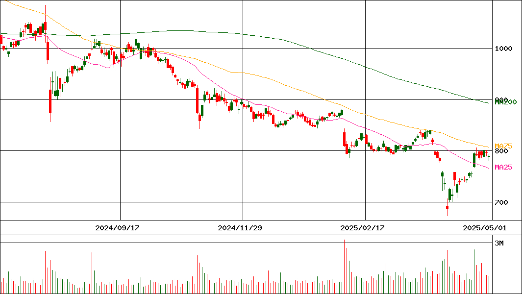 レンゴー(証券コード:3941)の200日チャート