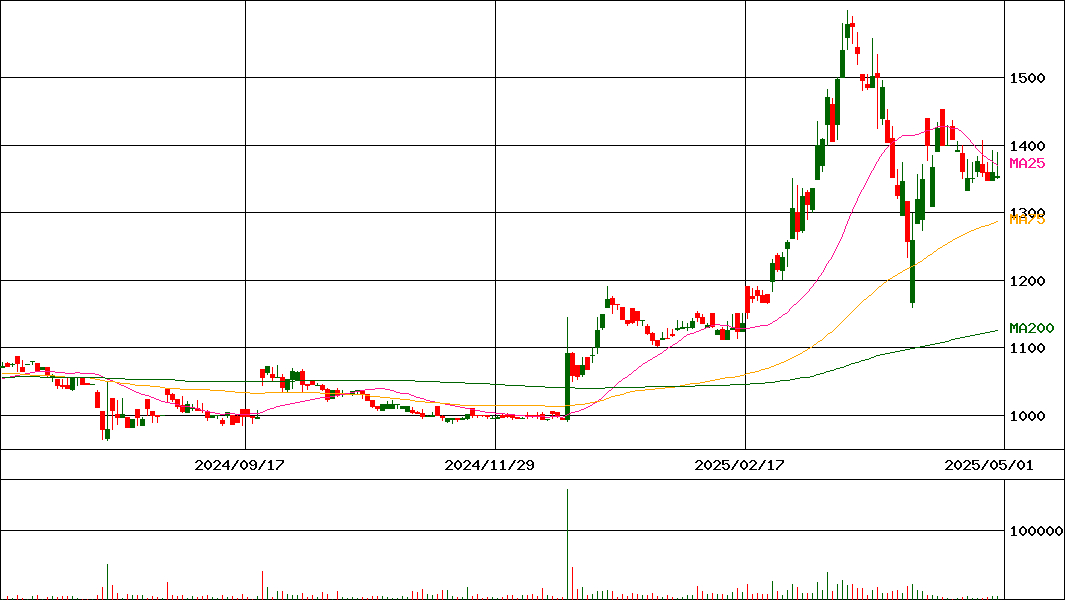 大石産業(証券コード:3943)の200日チャート