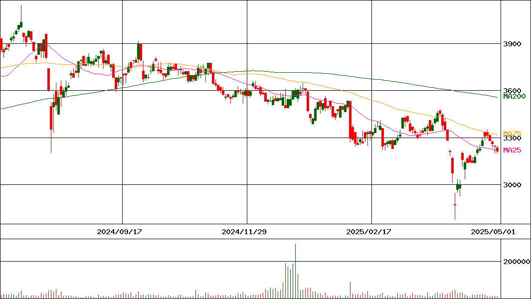 ザ・パック(証券コード:3950)の200日チャート