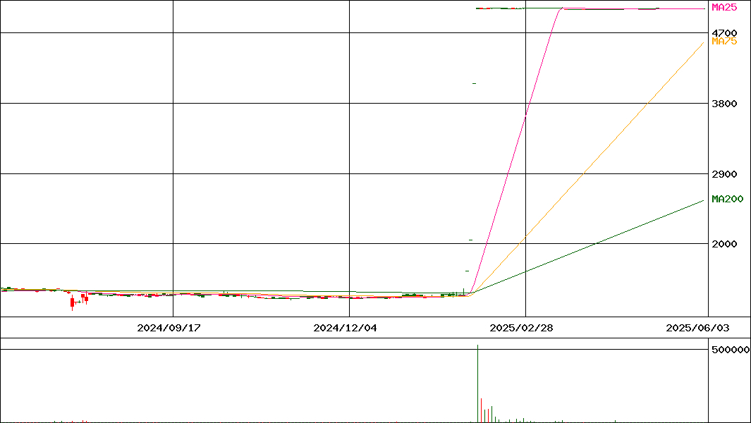 中央紙器工業(証券コード:3952)の200日チャート