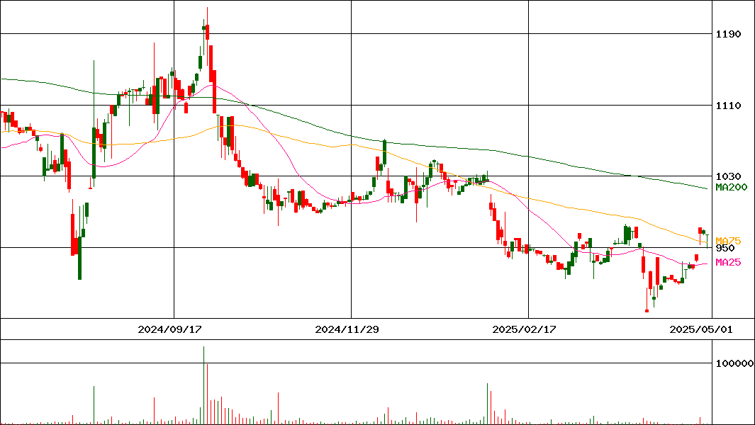 イムラ(証券コード:3955)の200日チャート