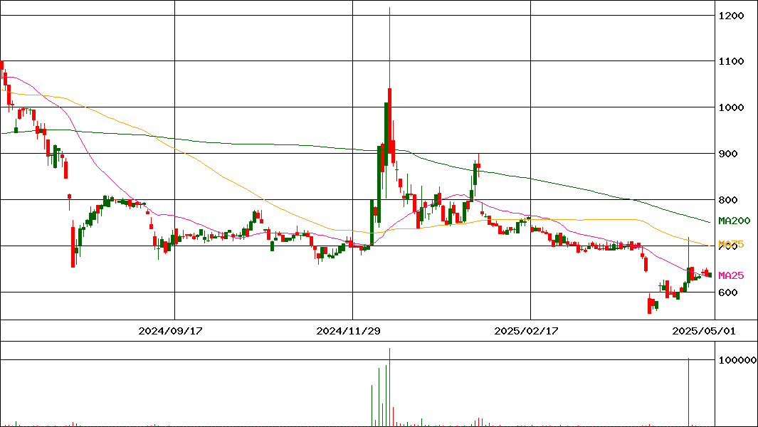 シルバーエッグ・テクノロジー(証券コード:3961)の200日チャート