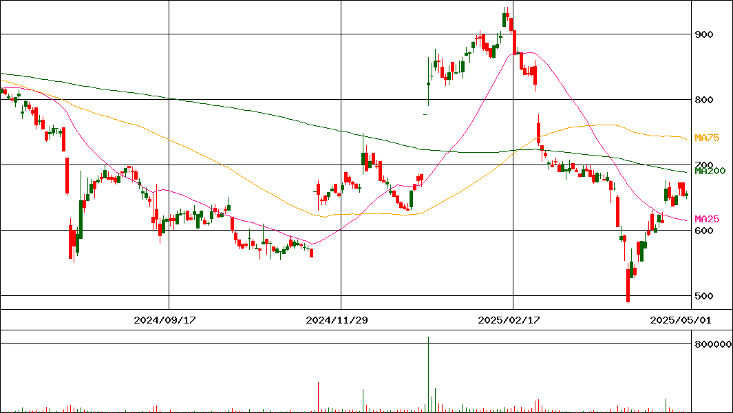 エルテス(証券コード:3967)の200日チャート