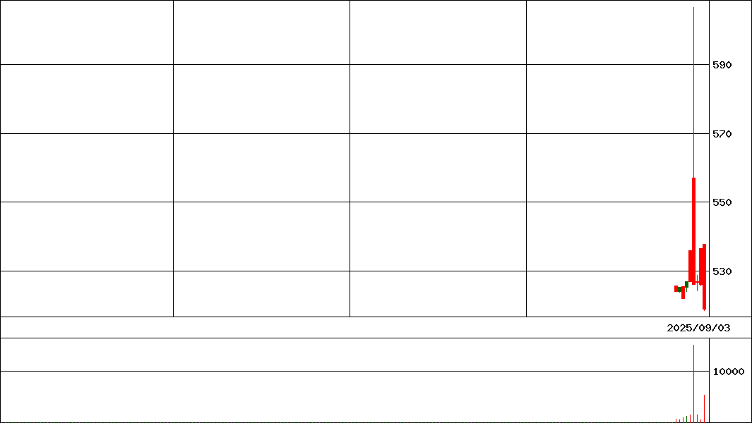 業界改革厳選ＲＥＩＴ(証券コード:396A)の200日チャート