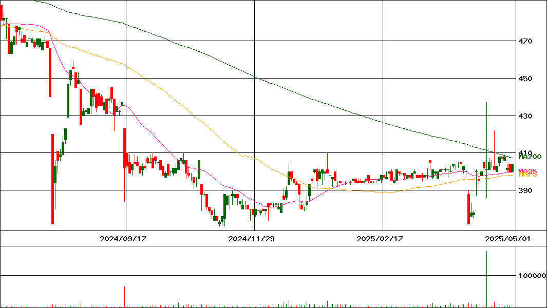 ＳＣＡＴ(証券コード:3974)の200日チャート