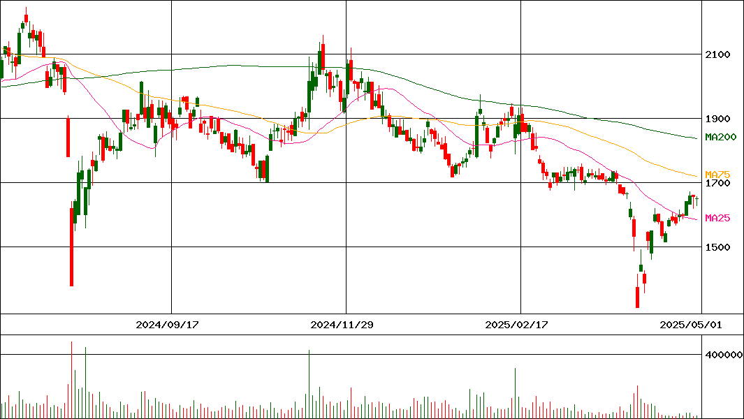 ユーザーローカル(証券コード:3984)の200日チャート