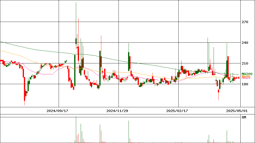 テモナ(証券コード:3985)の200日チャート