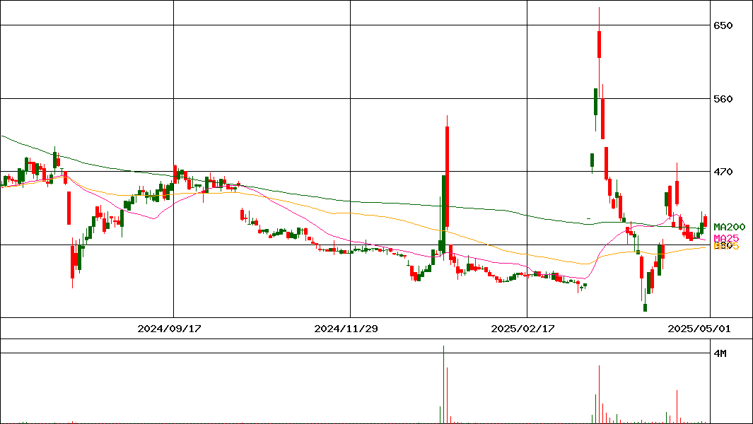 エコモット(証券コード:3987)の200日チャート