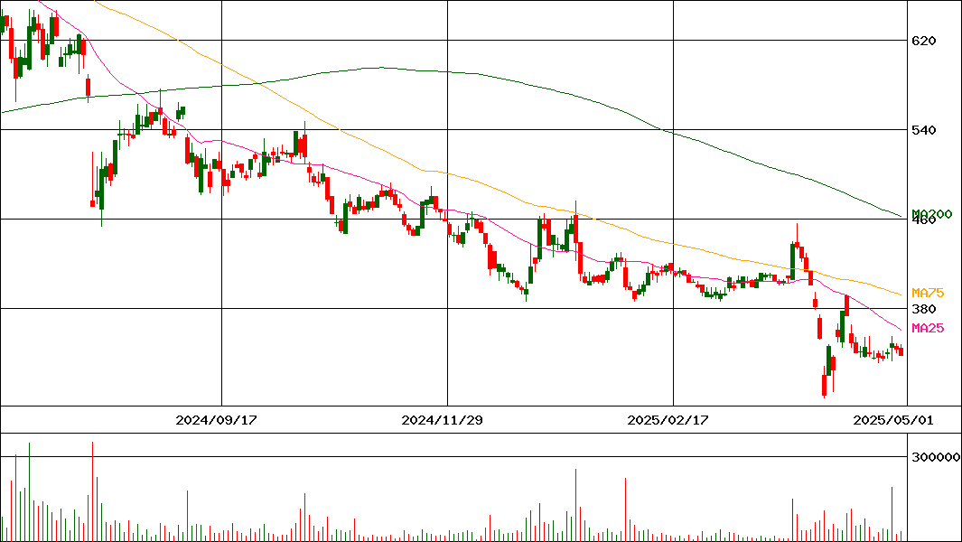 サインポスト(証券コード:3996)の200日チャート