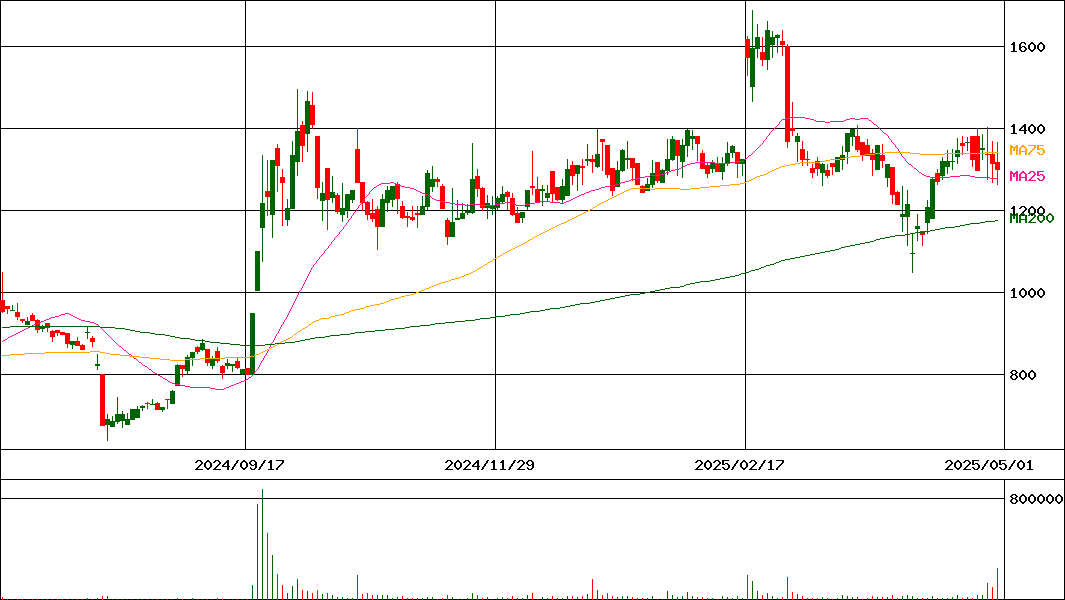 トレードワークス(証券コード:3997)の200日チャート