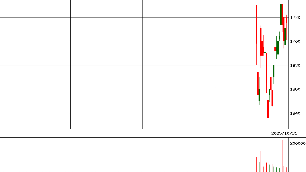 上場日経高配当５０   (証券コード:399A)の200日チャート