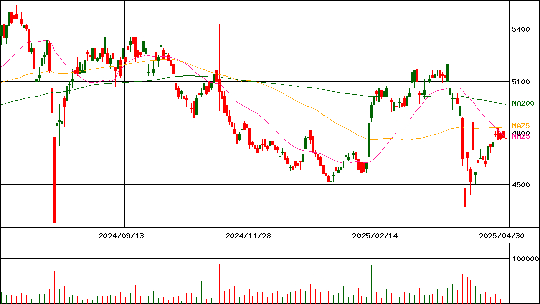 住友精化(証券コード:4008)の200日チャート