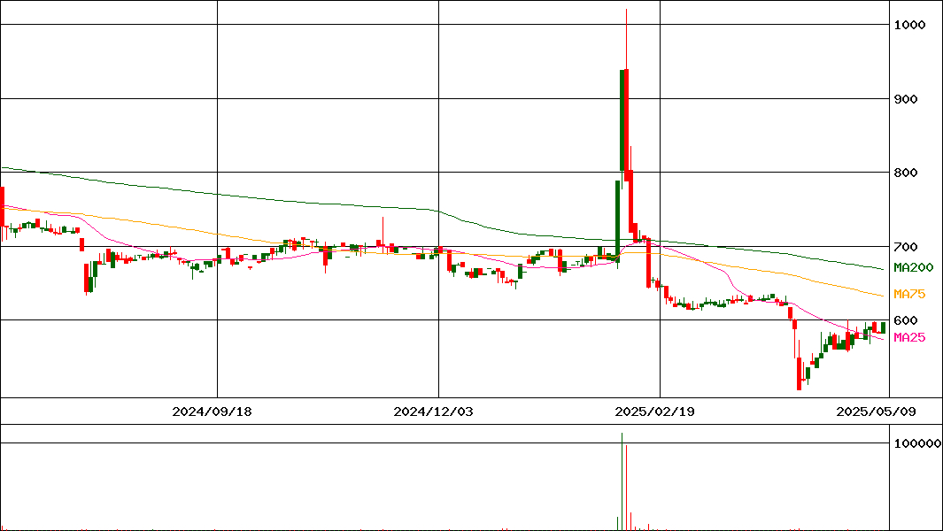 ビートレンド(証券コード:4020)の200日チャート