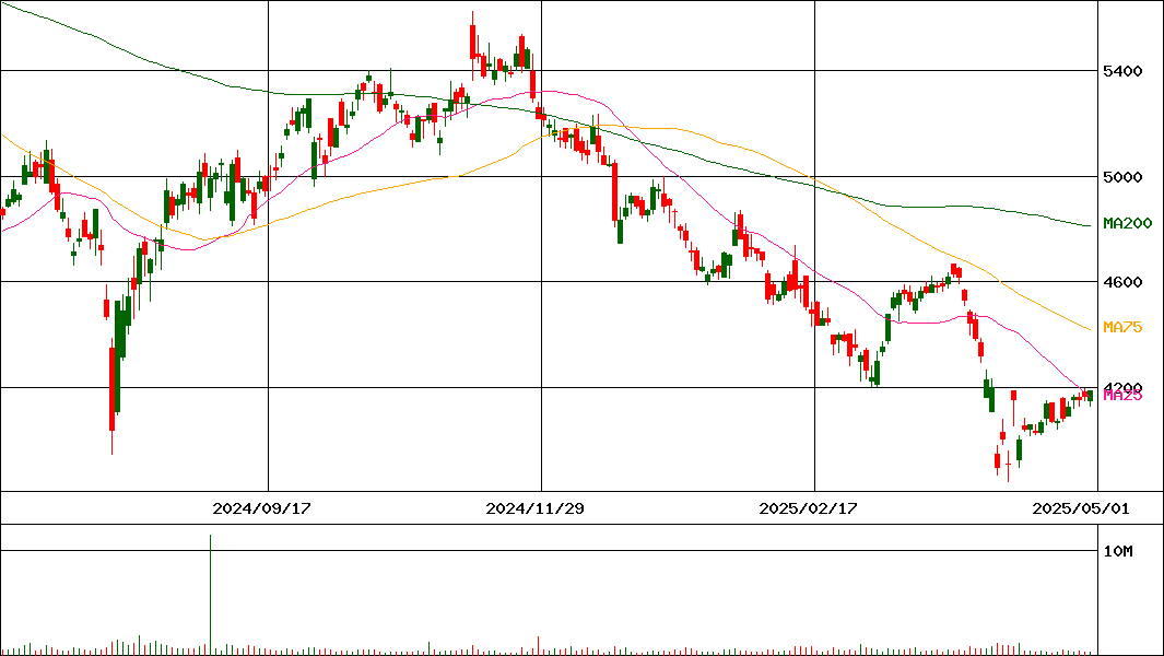 日産 化学 株価