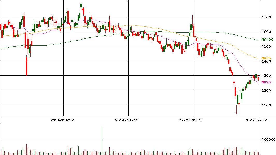 テイカ(証券コード:4027)の200日チャート