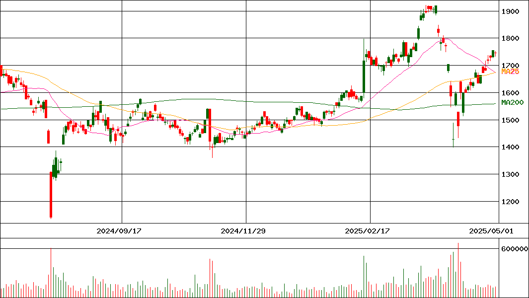 石原産業(証券コード:4028)の200日チャート