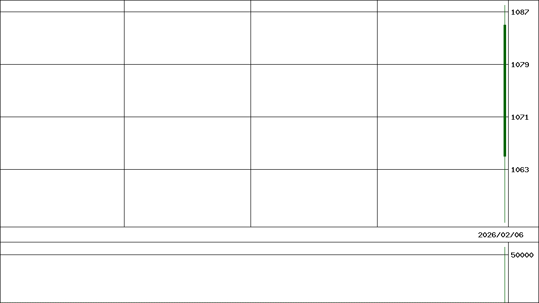 ＧＸ中国テック１０   (証券コード:404A)の200日チャート
