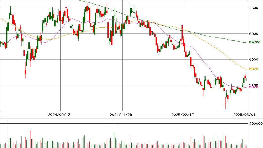 GMOフィナンシャルゲート(証券コード:4051)の200日チャート