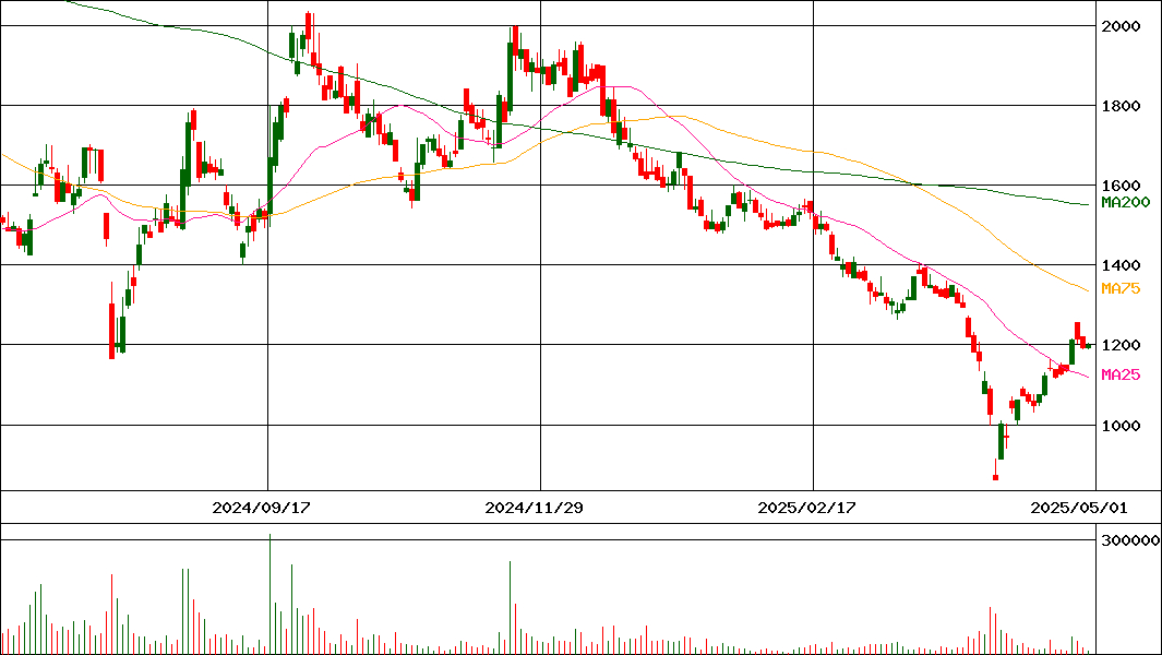 ティアンドエス(証券コード:4055)の200日チャート