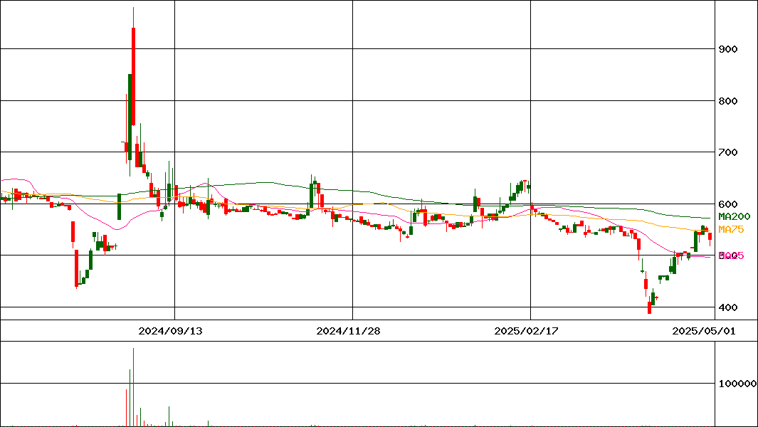 まぐまぐ(証券コード:4059)の200日チャート