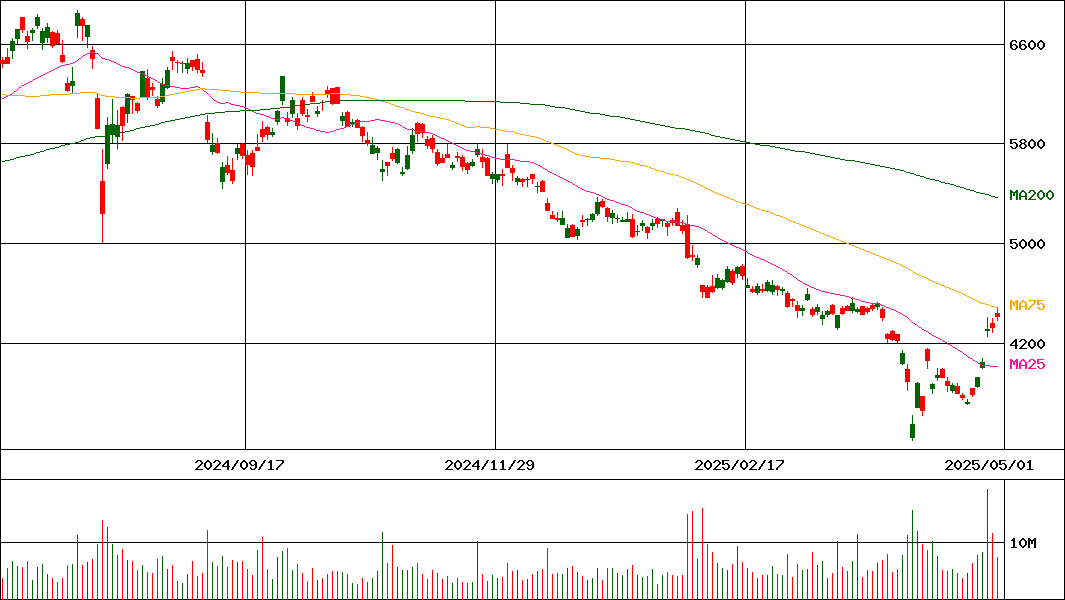 信越化学工業(証券コード:4063)の200日チャート