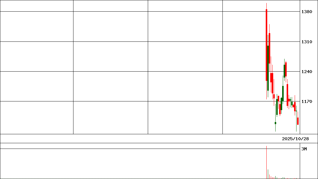 ＵＮＩＣＯＮ　ＨＤ   (証券コード:407A)の200日チャート