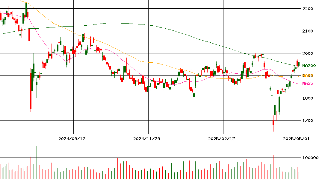 エア・ウォーター(証券コード:4088)の200日チャート