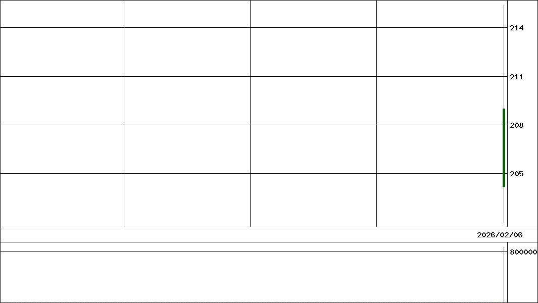 ｉＳベストＡＩ         (証券コード:408A)の200日チャート