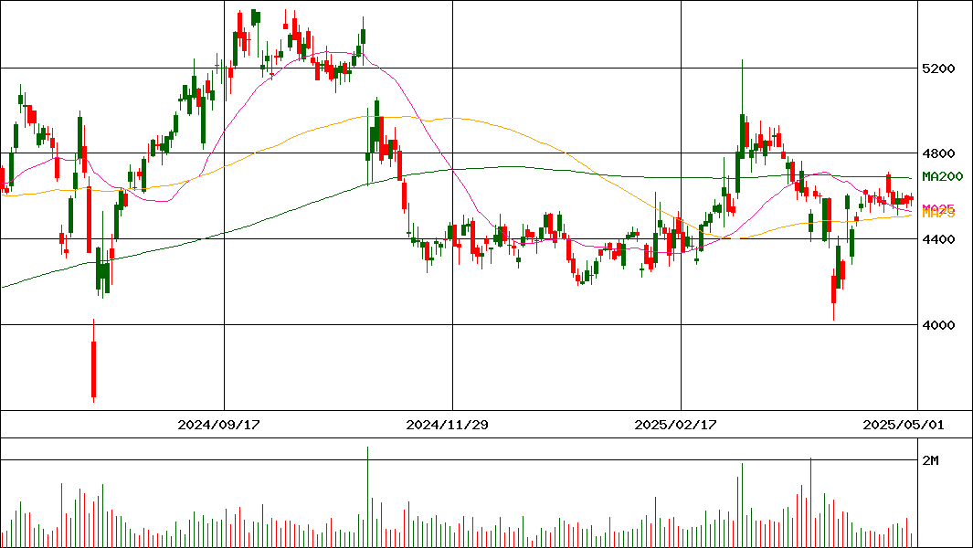 日本酸素ホールディングス(証券コード:4091)の200日チャート