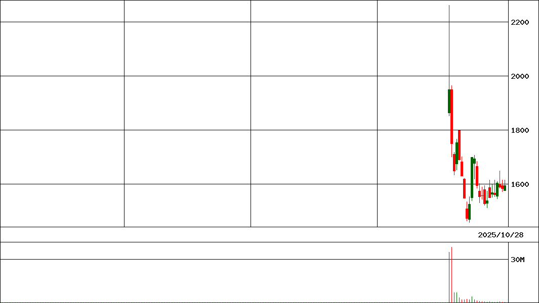 オリオンビール         (証券コード:409A)の200日チャート