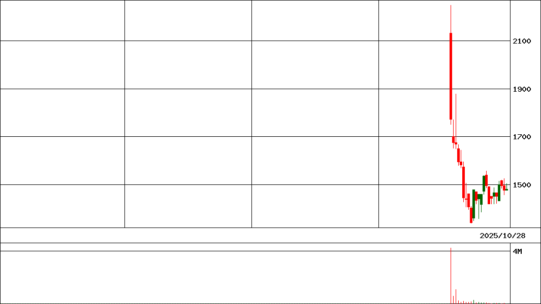 Ｇ－ＧＭＯコマース   (証券コード:410A)の200日チャート