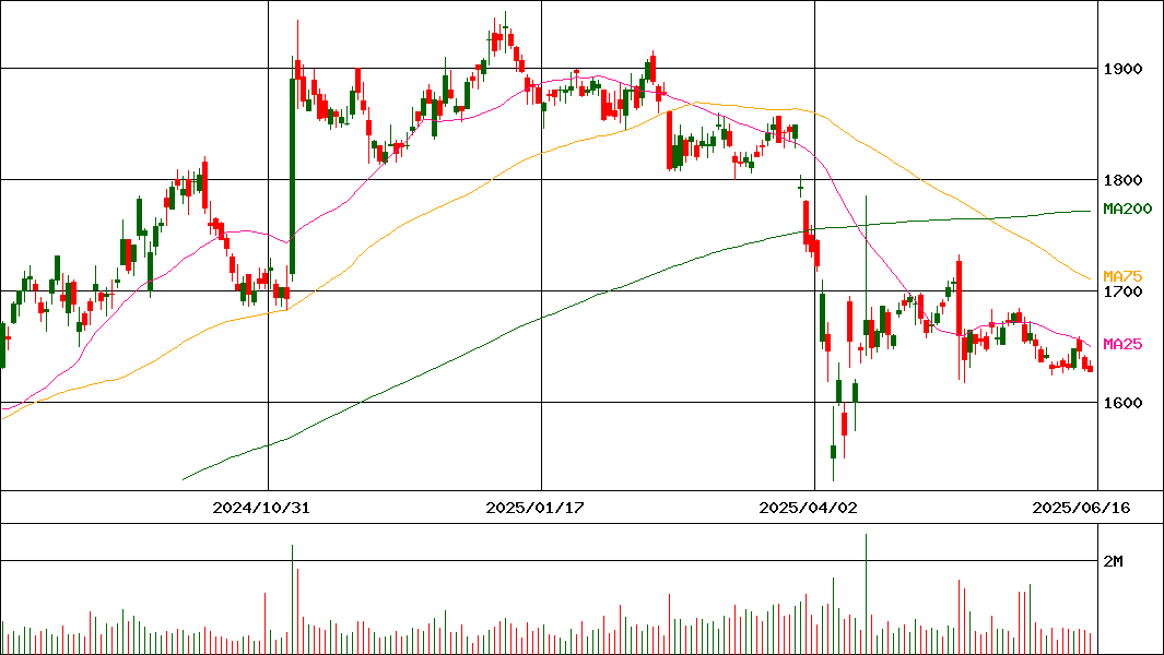 日本触媒(証券コード:4114)の200日チャート