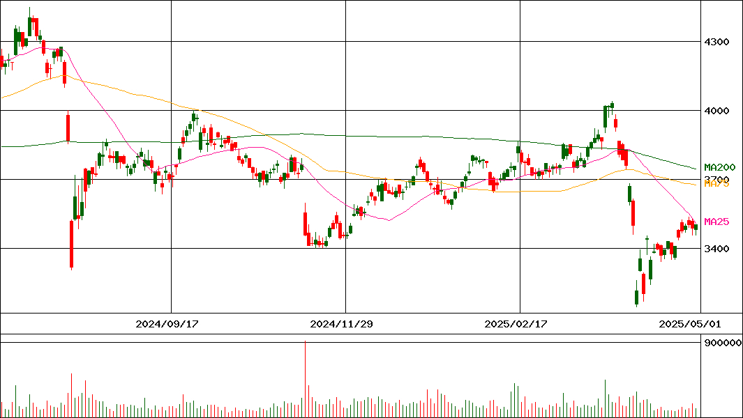 カネカ(証券コード:4118)の200日チャート