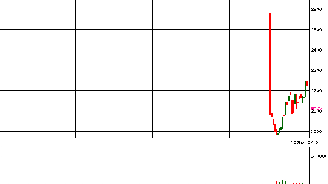 台湾テック５０         (証券コード:412A)の200日チャート
