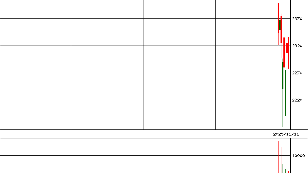 ｉＦ台湾テック         (証券コード:413A)の200日チャート