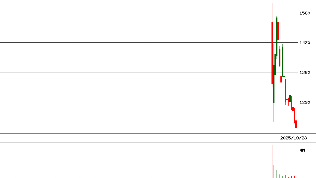 オーバーラップホールディングス(証券コード:414A)の200日チャート