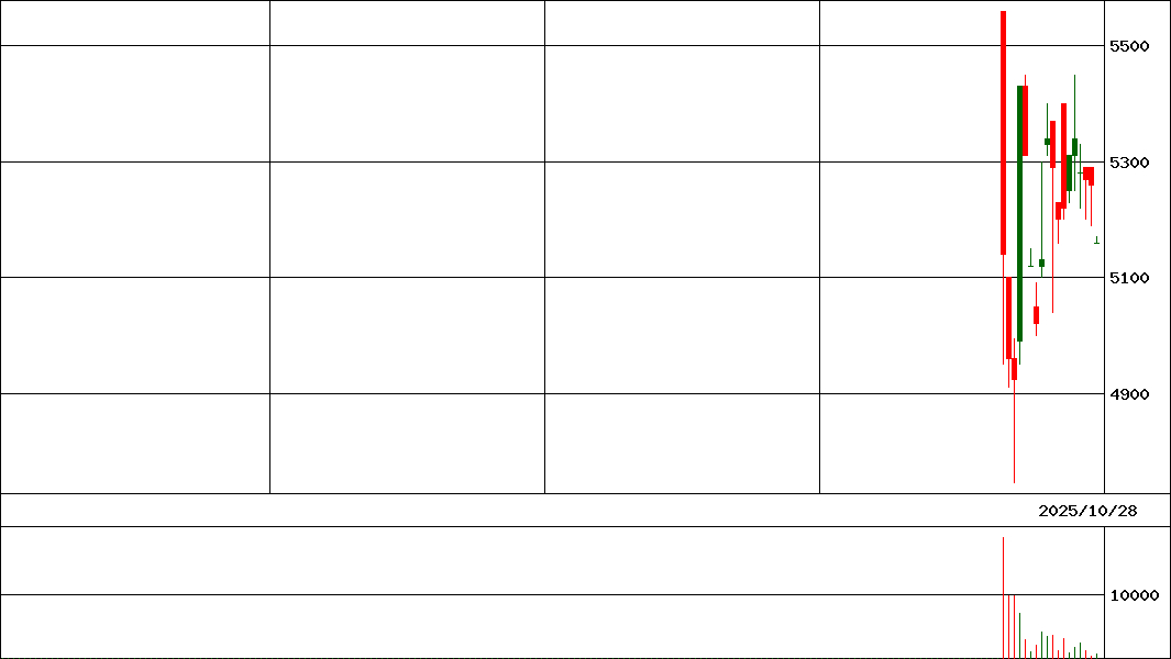 Ｇ－ＧＭＯＴＥ－ＨＤ(証券コード:415A)の200日チャート