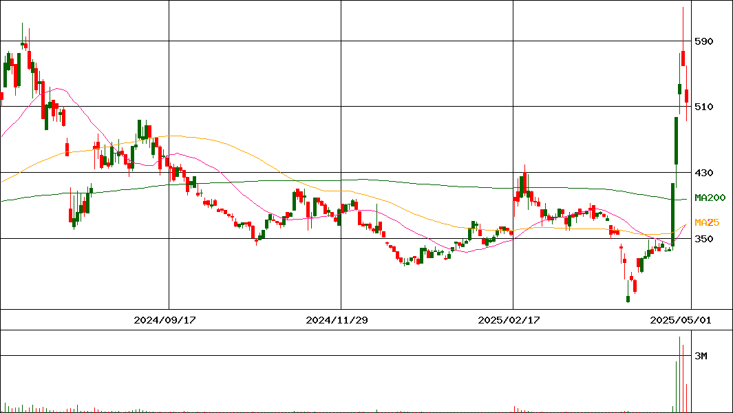 ココペリ(証券コード:4167)の200日チャート