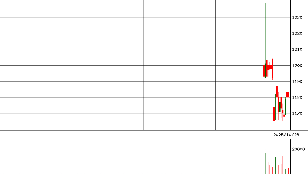 富士ユナイトＨＤ      (証券コード:416A)の200日チャート