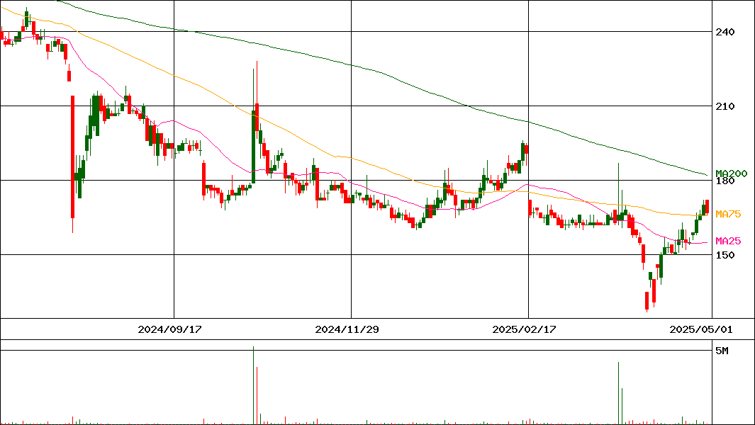 KaizenPlatform(証券コード:4170)の200日チャート