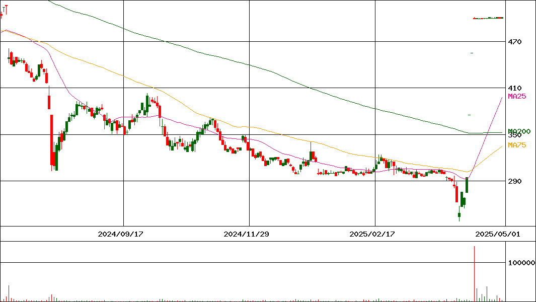 ＷＡＣＵＬ(証券コード:4173)の200日チャート