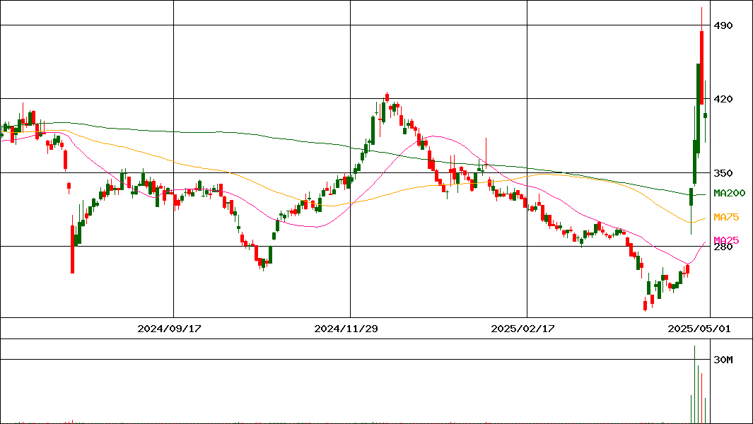 ココナラ(証券コード:4176)の200日チャート