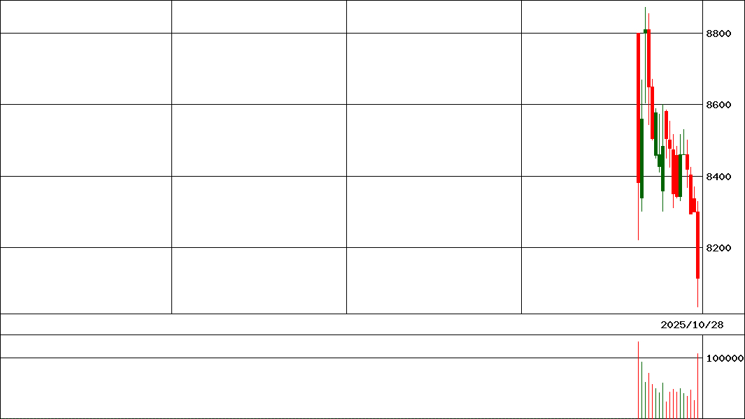 ブルーゾーンＨＤ      (証券コード:417A)の200日チャート